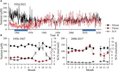 Drivers of diatom production and the legacy of eutrophication in two river plume regions of the northern Gulf of Mexico